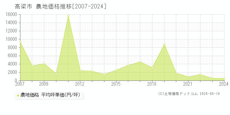 高梁市(岡山県)の農地価格推移グラフ(坪単価)[2007-2024年]