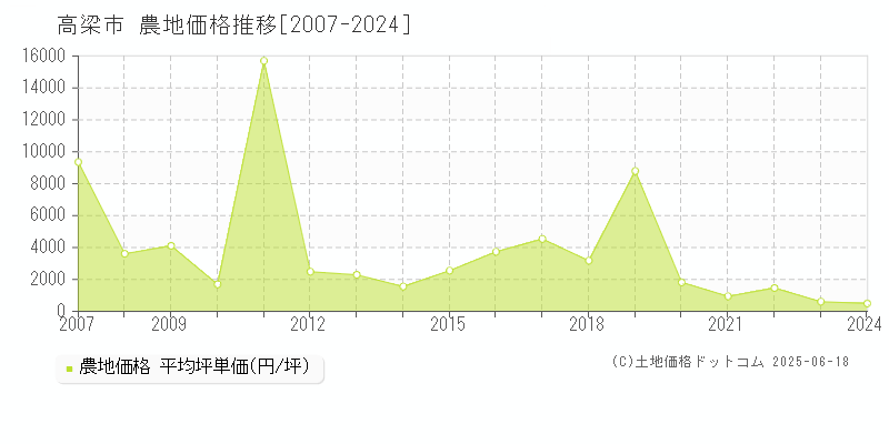 高梁市の農地取引事例推移グラフ 