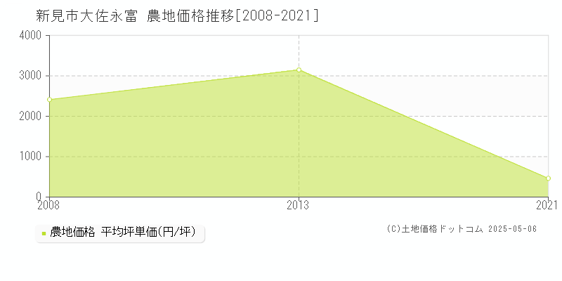大佐永富(新見市)の農地価格推移グラフ(坪単価)[2008-2021年]