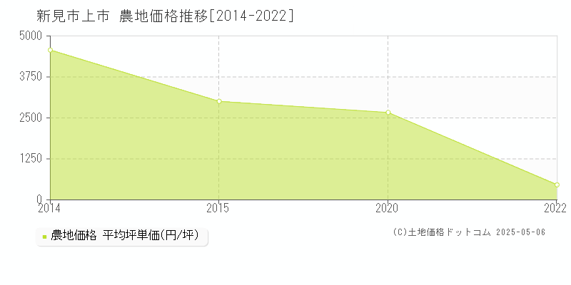 上市(新見市)の農地価格推移グラフ(坪単価)[2014-2022年]