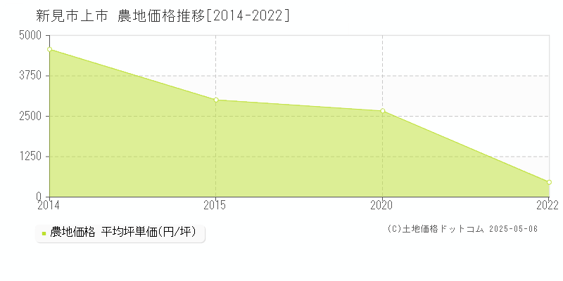 新見市上市の農地価格推移グラフ 