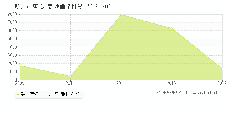 唐松(新見市)の農地価格推移グラフ(坪単価)[2009-2017年]
