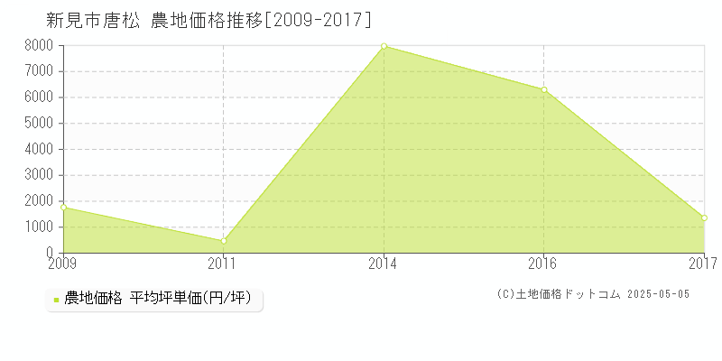 新見市唐松の農地価格推移グラフ 