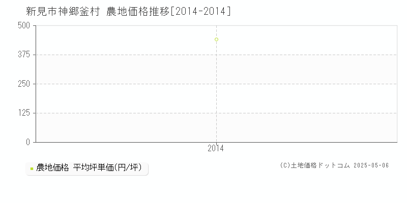 新見市神郷釜村の農地価格推移グラフ 