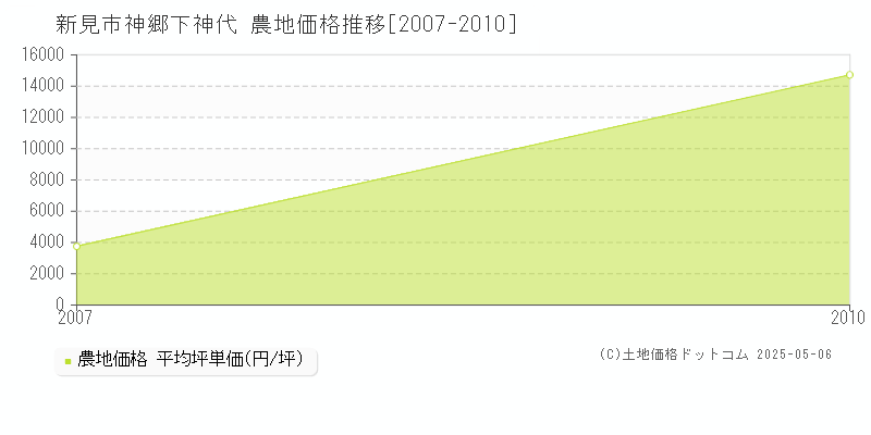 神郷下神代(新見市)の農地価格推移グラフ(坪単価)[2007-2010年]
