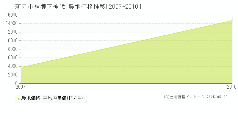 新見市神郷下神代の農地価格推移グラフ 