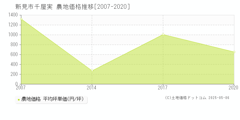 千屋実(新見市)の農地価格推移グラフ(坪単価)[2007-2020年]