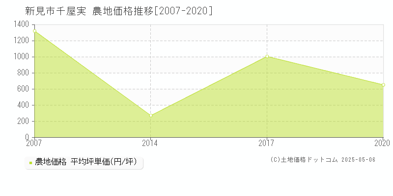 新見市千屋実の農地価格推移グラフ 