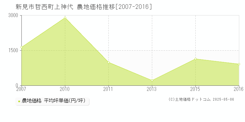 哲西町上神代(新見市)の農地価格推移グラフ(坪単価)[2007-2016年]