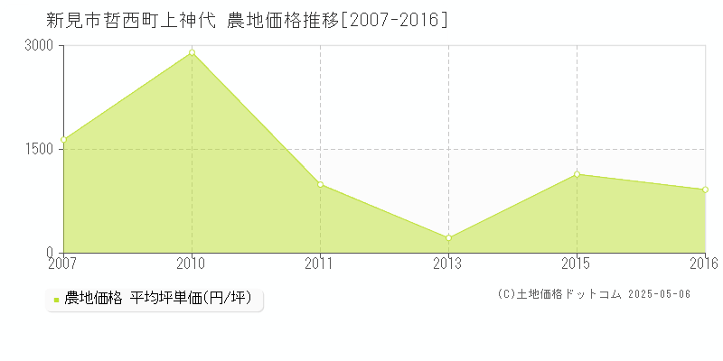 新見市哲西町上神代の農地価格推移グラフ 