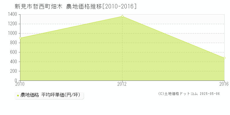 哲西町畑木(新見市)の農地価格推移グラフ(坪単価)[2010-2016年]