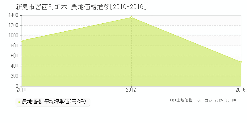 新見市哲西町畑木の農地価格推移グラフ 