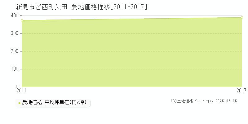 新見市哲西町矢田の農地価格推移グラフ 