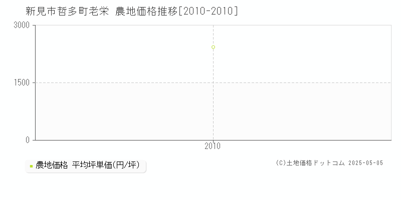 哲多町老栄(新見市)の農地価格推移グラフ(坪単価)[2010-2010年]