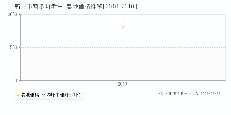 新見市哲多町老栄の農地価格推移グラフ 