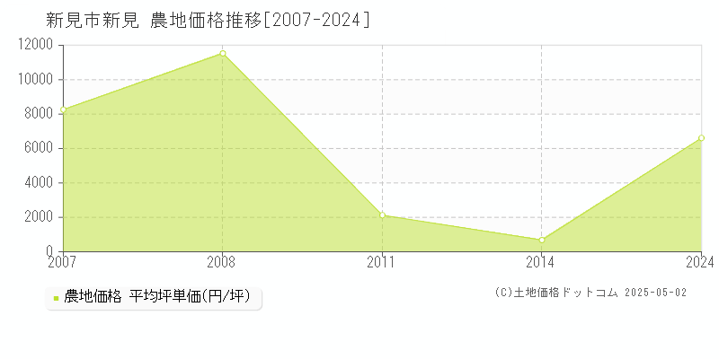 新見(新見市)の農地価格推移グラフ(坪単価)[2007-2024年]