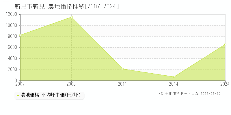 新見市新見の農地価格推移グラフ 