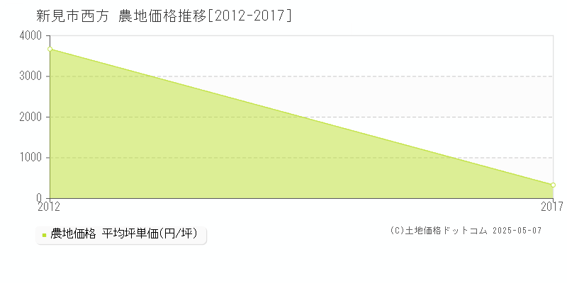 西方(新見市)の農地価格推移グラフ(坪単価)[2012-2017年]