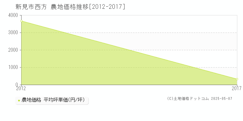 新見市西方の農地価格推移グラフ 