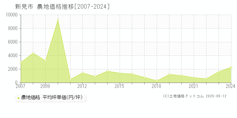 全域(新見市)の農地価格推移グラフ(坪単価)[2007-2024年]