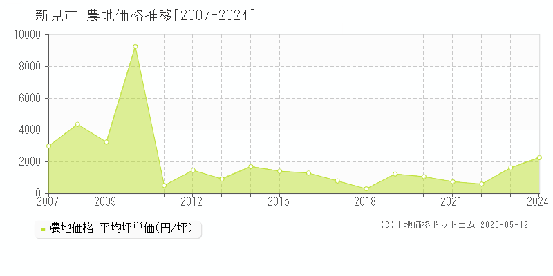 新見市全域の農地価格推移グラフ 