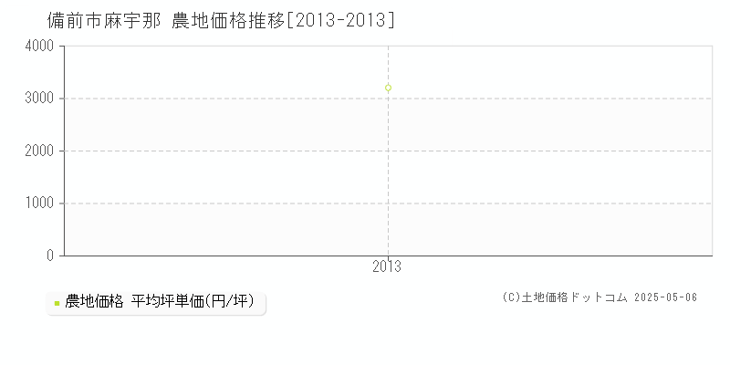 麻宇那(備前市)の農地価格推移グラフ(坪単価)[2013-2013年]