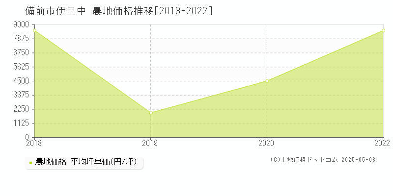 伊里中(備前市)の農地価格推移グラフ(坪単価)[2018-2022年]