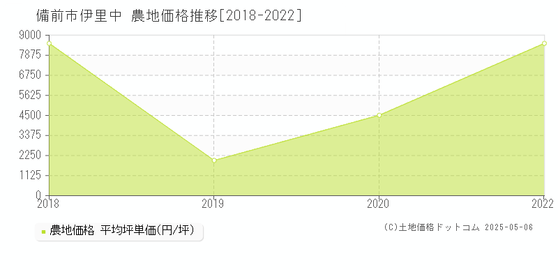 備前市伊里中の農地価格推移グラフ 