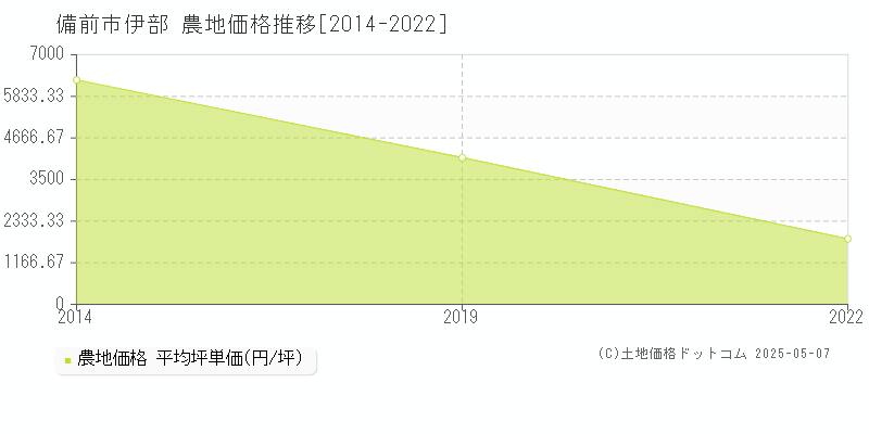 伊部(備前市)の農地価格推移グラフ(坪単価)[2014-2022年]