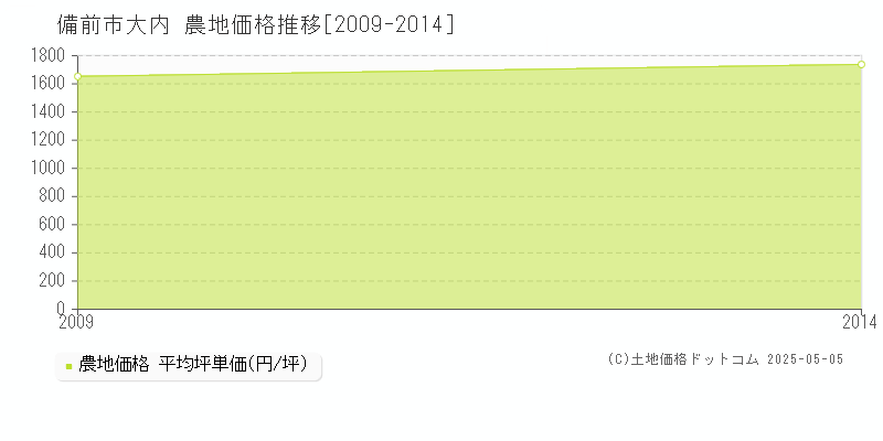 大内(備前市)の農地価格推移グラフ(坪単価)[2009-2014年]