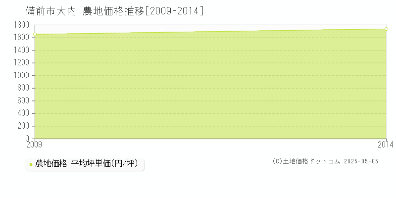 備前市大内の農地価格推移グラフ 