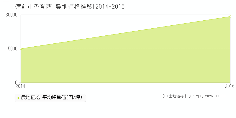 香登西(備前市)の農地価格推移グラフ(坪単価)[2014-2016年]