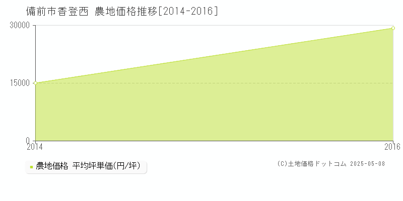 備前市香登西の農地価格推移グラフ 