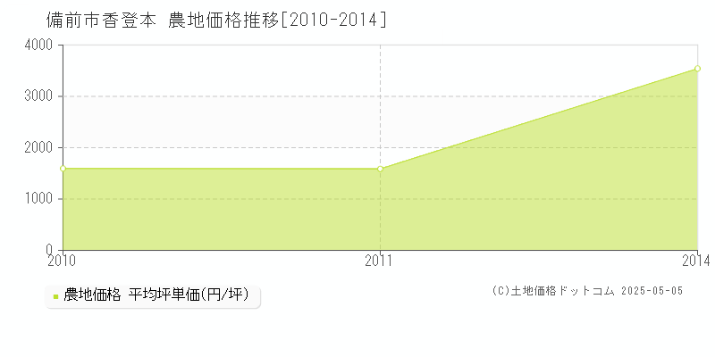 香登本(備前市)の農地価格推移グラフ(坪単価)[2010-2014年]