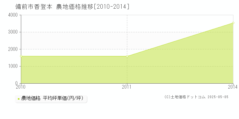 備前市香登本の農地取引価格推移グラフ 