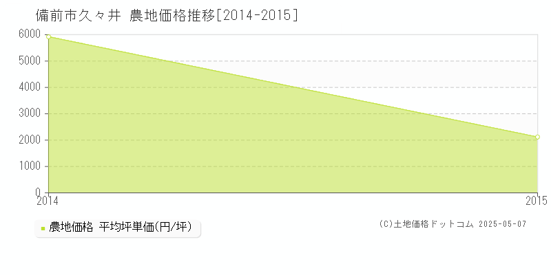 久々井(備前市)の農地価格推移グラフ(坪単価)[2014-2015年]