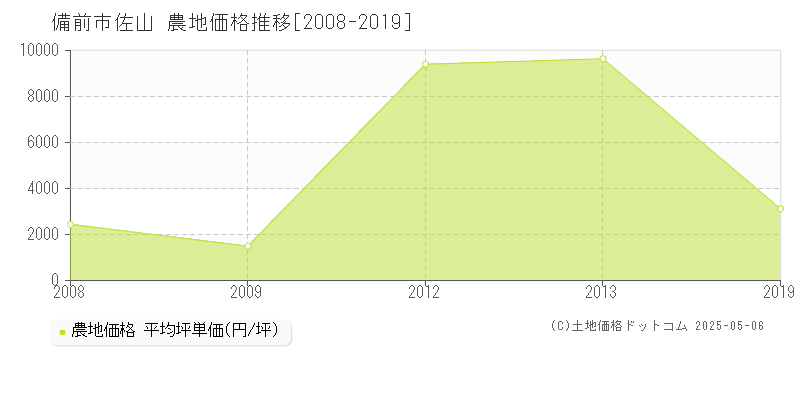 佐山(備前市)の農地価格推移グラフ(坪単価)[2008-2019年]