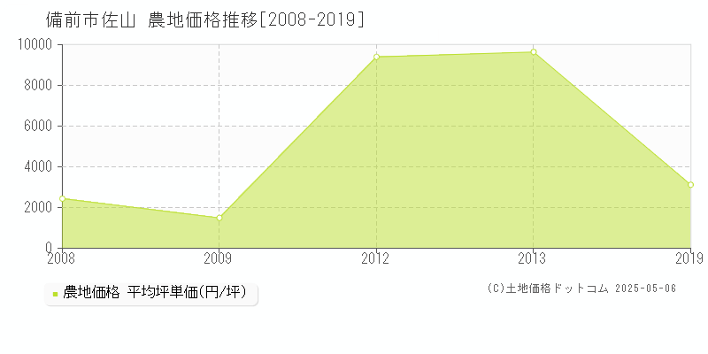 備前市佐山の農地価格推移グラフ 