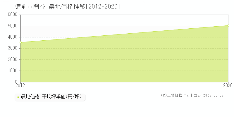 備前市閑谷の農地価格推移グラフ 