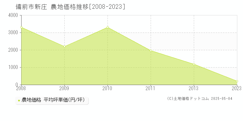 新庄(備前市)の農地価格推移グラフ(坪単価)[2008-2023年]