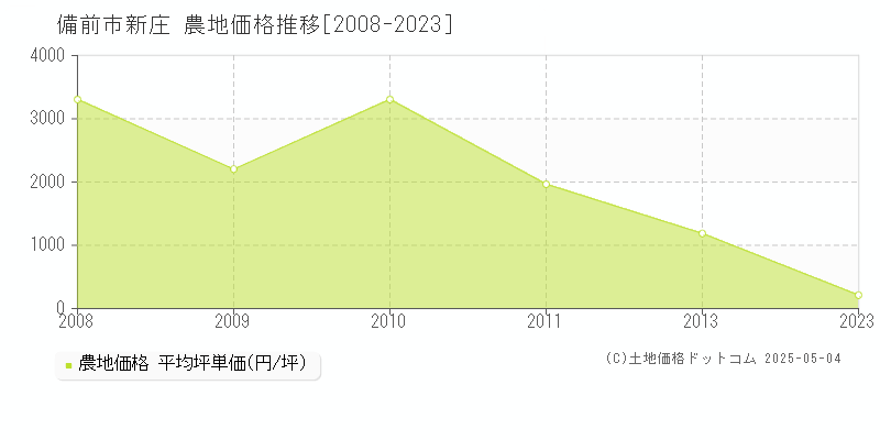 備前市新庄の農地価格推移グラフ 