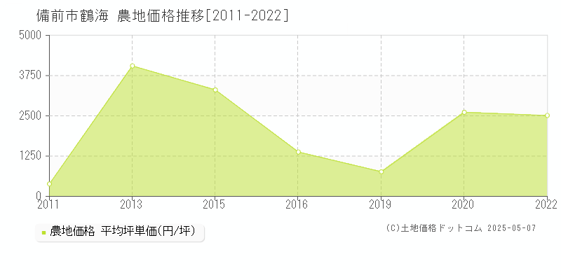 鶴海(備前市)の農地価格推移グラフ(坪単価)[2011-2022年]