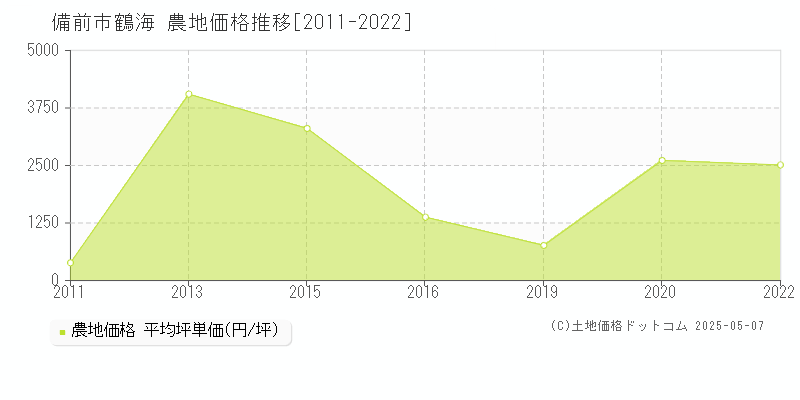 備前市鶴海の農地価格推移グラフ 