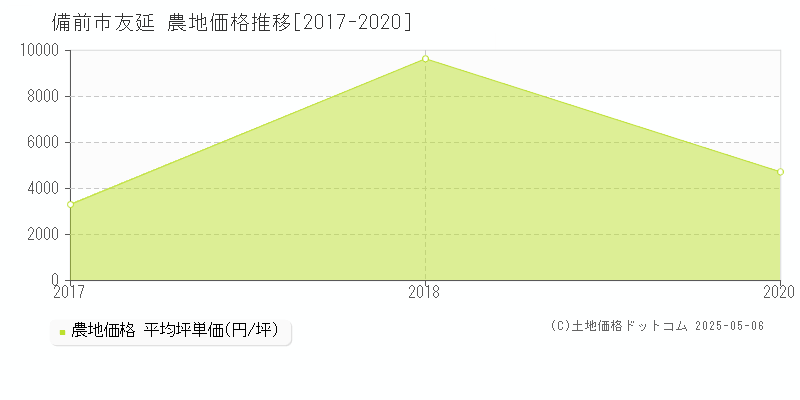 友延(備前市)の農地価格推移グラフ(坪単価)[2017-2020年]