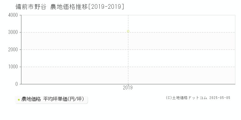 野谷(備前市)の農地価格推移グラフ(坪単価)[2019-2019年]