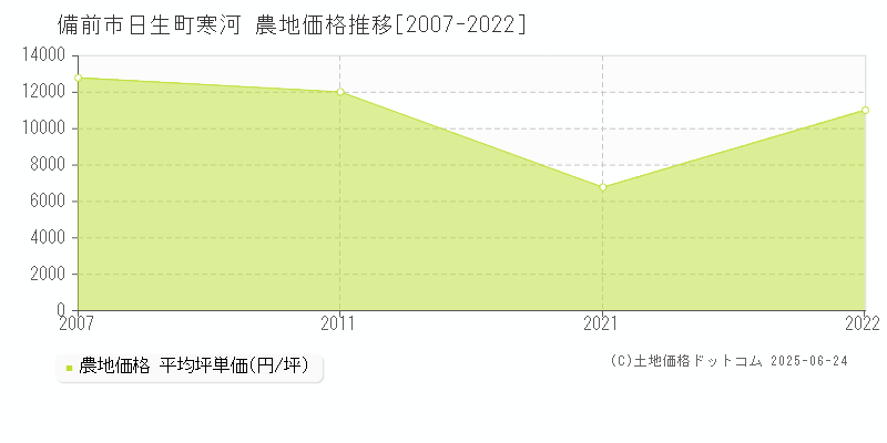 日生町寒河(備前市)の農地価格推移グラフ(坪単価)[2007-2022年]