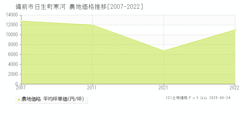 備前市日生町寒河の農地価格推移グラフ 