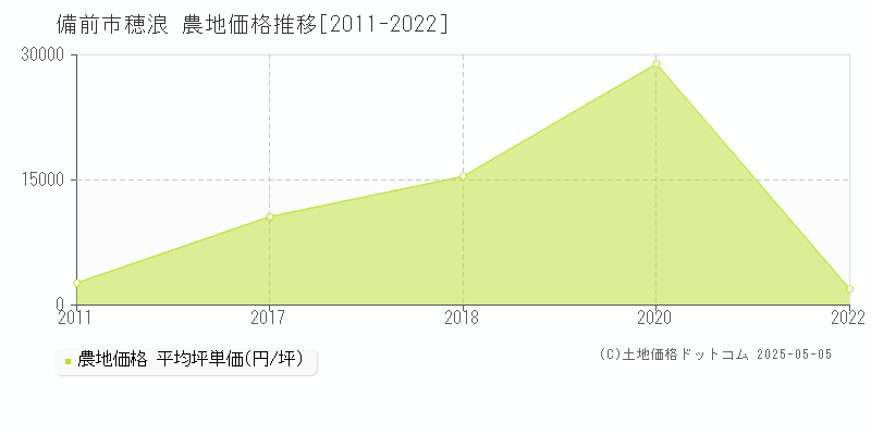 穂浪(備前市)の農地価格推移グラフ(坪単価)[2011-2022年]