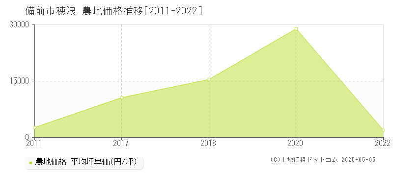 備前市穂浪の農地価格推移グラフ 