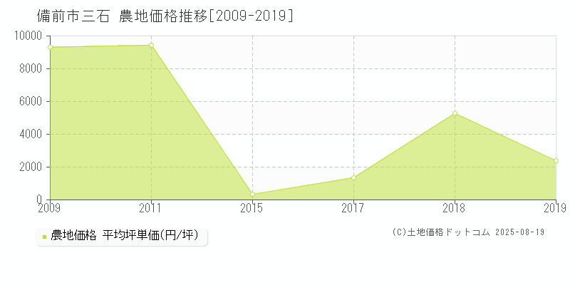 三石(備前市)の農地価格推移グラフ(坪単価)[2009-2019年]